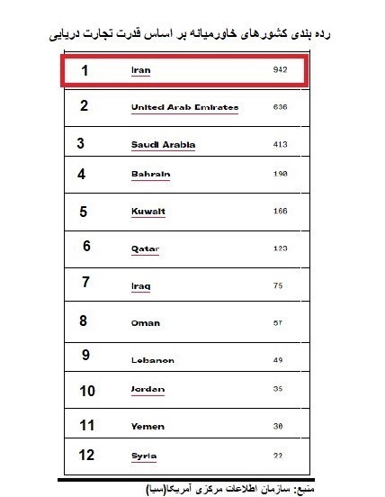 ایران، برترین کشور خاورمیانه در زمینه قدرت تجارت دریایی