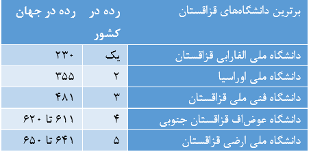 قزاقستانیها در ۲۴ کشور دنیا تحصیل میکنند / تعهد دانشجویان برای بازگشت و پنج سال کار در کشور