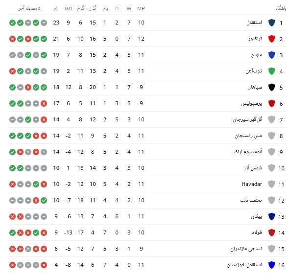 جدول هفته دوازدهم لیگ برتر فوتبال در پایان روز اول