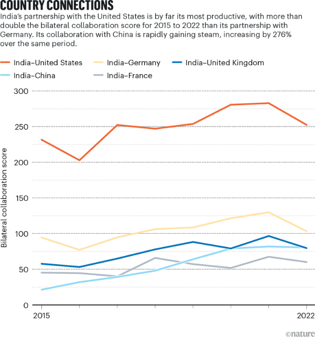 اتحاد علمی هند و آمریکا علیه چین