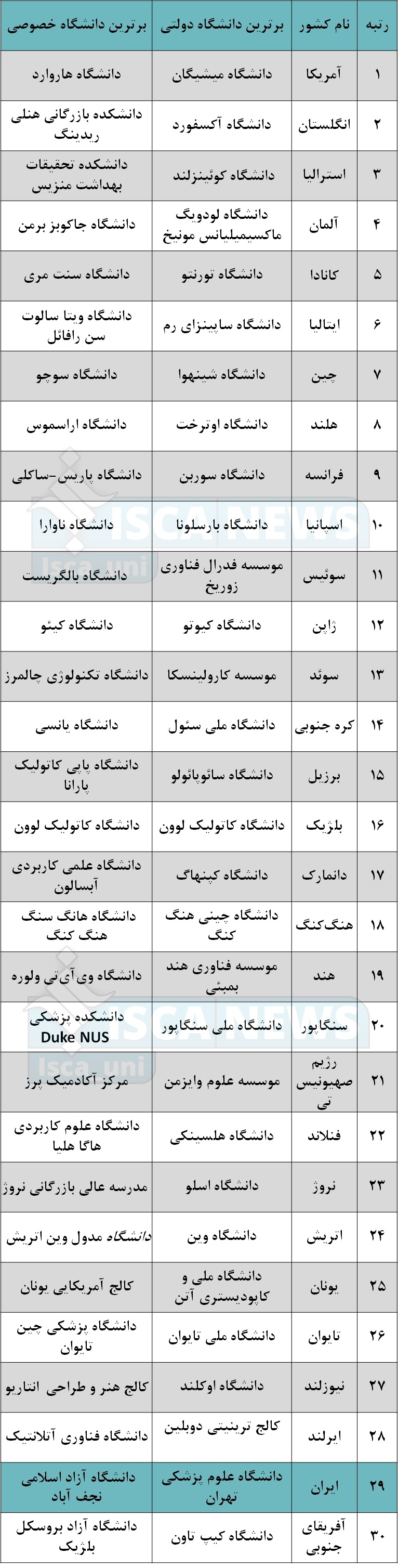 برترین دانشگاههای کشور توسط نمایه علمی AD معرفی شدند/ واحد نجفآباد، برترین دانشگاه غیردولتی ایران
