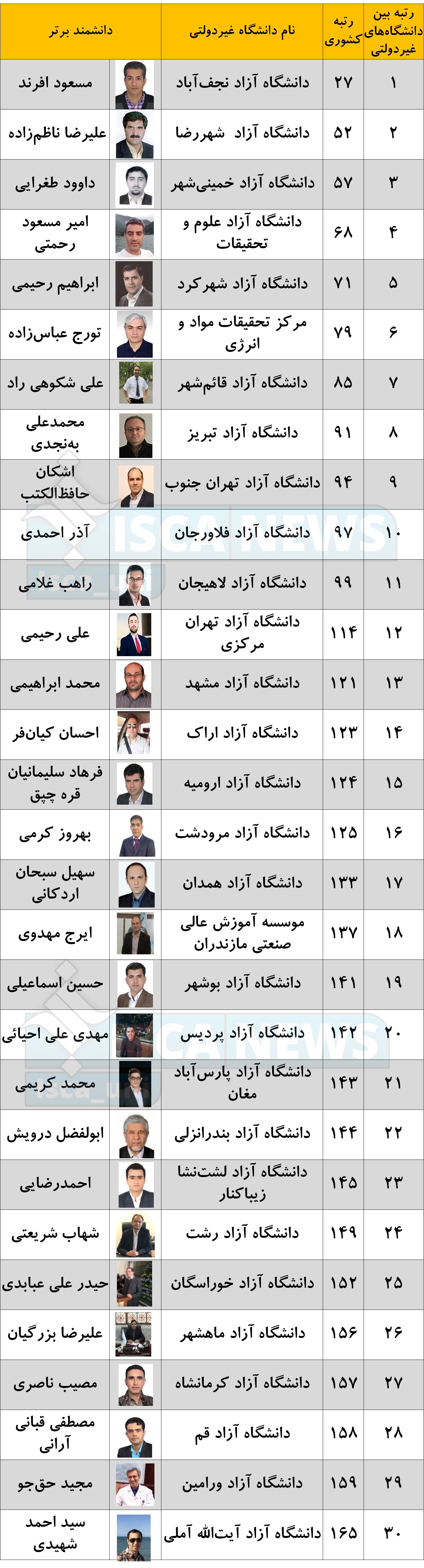 برترین دانشگاههای کشور توسط نمایه علمی AD معرفی شدند/ واحد نجفآباد، برترین دانشگاه غیردولتی ایران