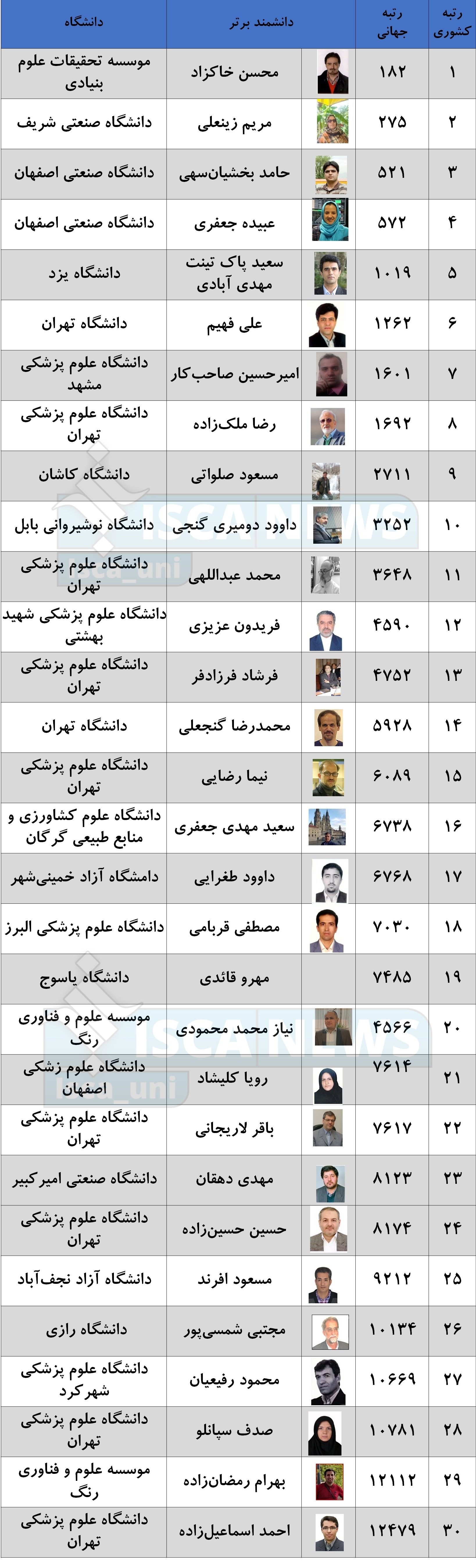 برترین دانشگاههای کشور توسط نمایه علمی AD معرفی شدند/ واحد نجفآباد، برترین دانشگاه غیردولتی ایران