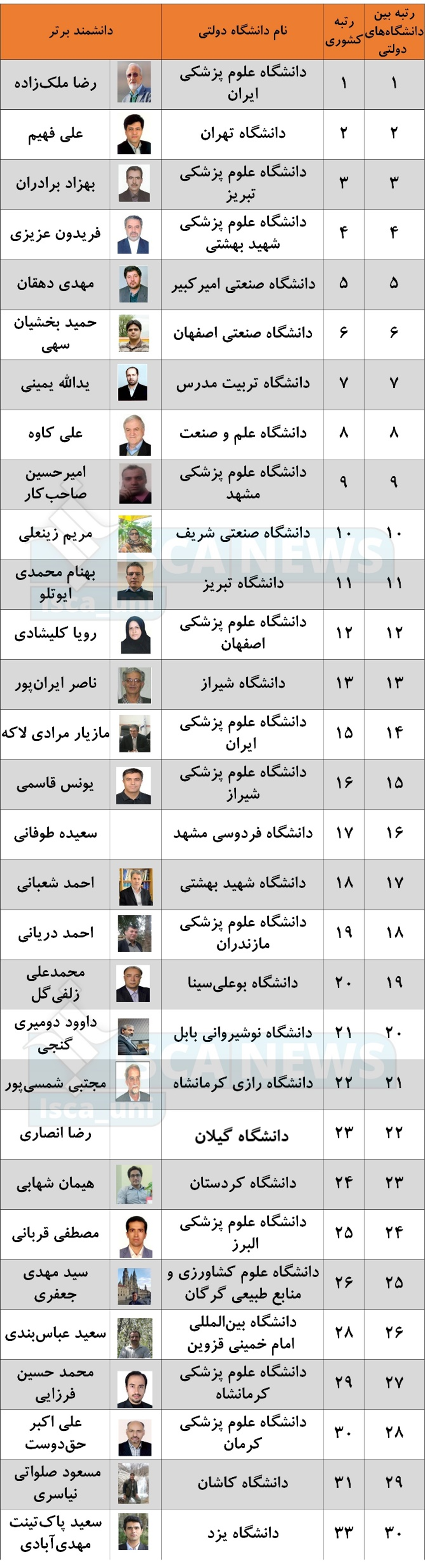 برترین دانشگاههای کشور توسط نمایه علمی AD معرفی شدند/ واحد نجفآباد، برترین دانشگاه غیردولتی ایران