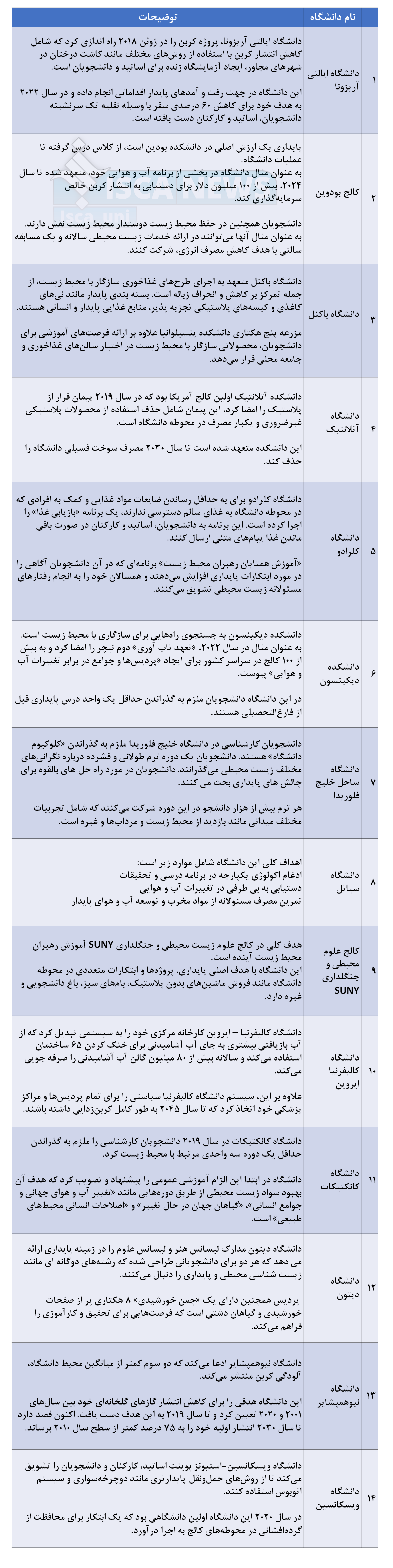 ۱۴ دانشگاه دوستدار محیط زیست توسط یواسنیوز معرفی شدند
