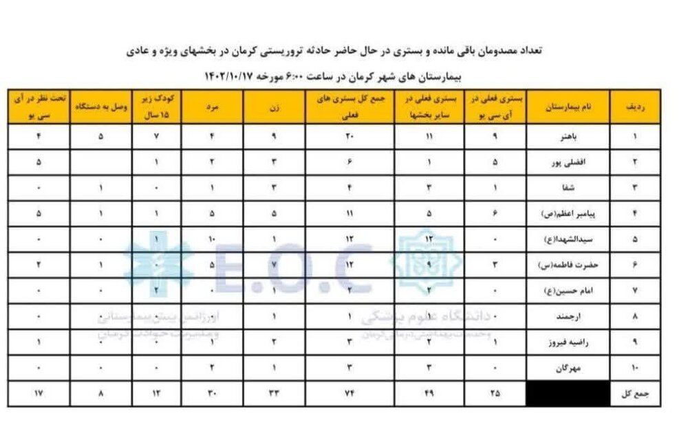 جدیدترین جزئیات از انفجار تروریستی کرمان / آمار مجروحان به ۷۴ نفر رسید