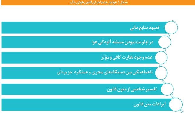 قانونی که تنها نام هوای پاک را یدک میکشد / ۳۴ ماده با ۱۱ ایراد