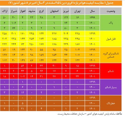 قانونی که تنها نام هوای پاک را یدک میکشد / ۳۴ ماده با ۱۱ ایراد