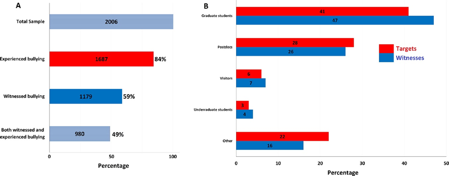 دانشگاه، حیات خلوت زورگوهای علمی / 84 درصد از افراد دانشگاهی مورد قلدری علمی واقع شدهاند