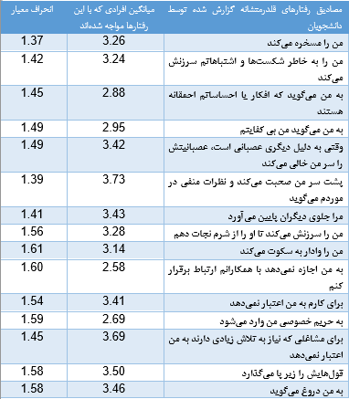 دانشگاه، حیات خلوت زورگوهای علمی / 84 درصد از افراد دانشگاهی مورد قلدری علمی واقع شدهاند