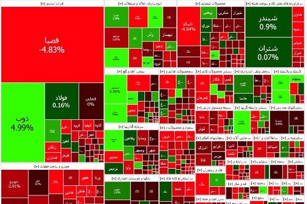 سود جاری و سنواتی ۳۲۵ هزار و ۱۳۶ سهامدار واریز شد