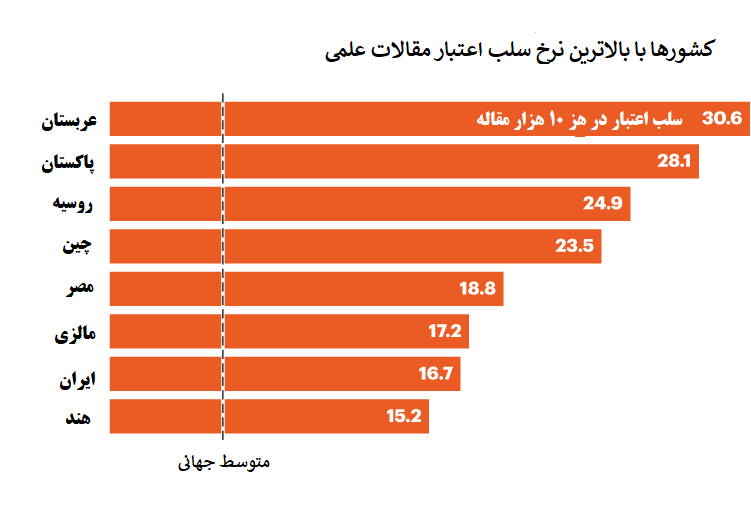 افزایش ۴۵ درصدی تعداد مقالات سلب اعتبارشده جهان در سال گذشته