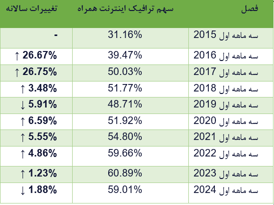 نیمی از ترافیک اینترنت جهانی بر دوش گوشی به دستان / آسیاییها عاشق خرید اینترنتی