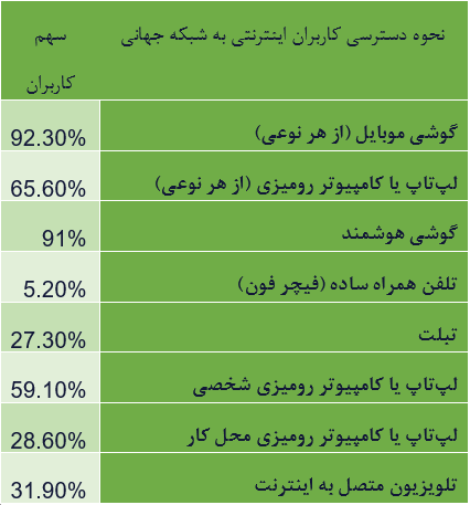 نیمی از ترافیک اینترنت جهانی بر دوش گوشی به دستان / آسیاییها عاشق خرید اینترنتی