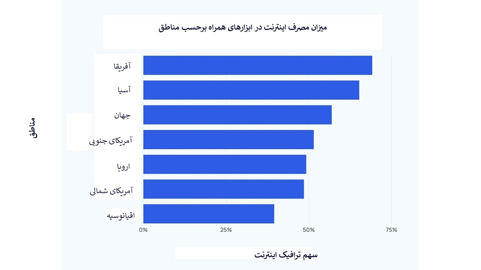 نیمی از ترافیک اینترنت جهانی بر دوش گوشی به دستان / آسیاییها عاشق خرید اینترنتی