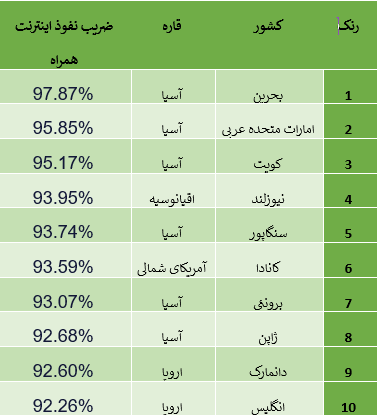 نیمی از ترافیک اینترنت جهانی بر دوش گوشی به دستان / آسیاییها عاشق خرید اینترنتی