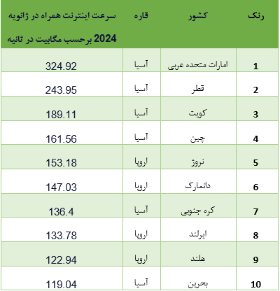 نیمی از ترافیک اینترنت جهانی بر دوش گوشی به دستان / آسیاییها عاشق خرید اینترنتی