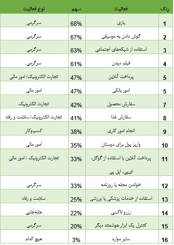 نیمی از ترافیک اینترنت جهانی بر دوش گوشی به دستان / آسیاییها عاشق خرید اینترنتی