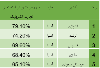 نیمی از ترافیک اینترنت جهانی بر دوش گوشی به دستان / آسیاییها عاشق خرید اینترنتی