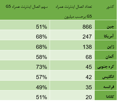 نیمی از ترافیک اینترنت جهانی بر دوش گوشی به دستان / آسیاییها عاشق خرید اینترنتی