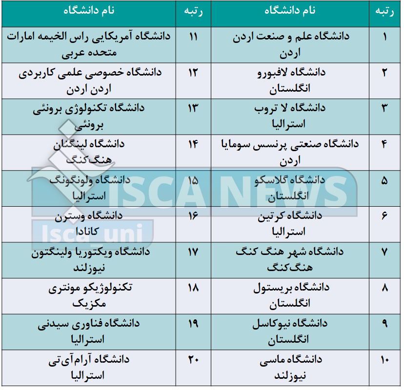 رتبهبندی ستارههای کیواس اعلام شد/ درخشش ۳۵۸ دانشگاه در سطح جهان