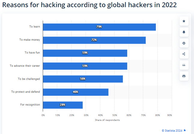 6 انگیزه اصلی هکرها از حملات سایبری / خطرناک‌ترین هکرهای دنیا کجا زندگی می‌کنند؟