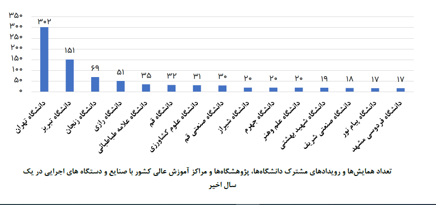 عقبگرد وزارت علوم در ارتقای مهارتی دانشجویان/ دورههای مهارتافزایی ۱۷ درصد در سال گذشته کاهش یافته است