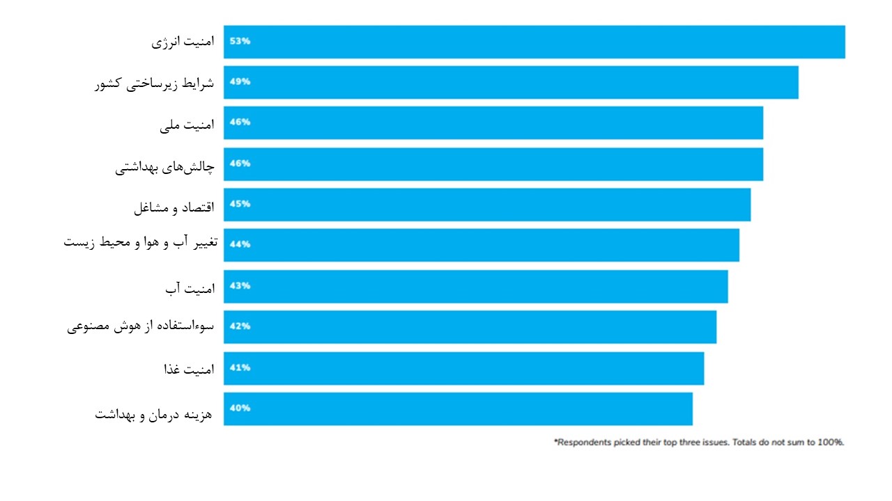 آمریکا پیشگامی در علم و فناوری را از دست داده است/ آمریکاییها نگران افزایش بیاعتمادی عمومی به علم هستند