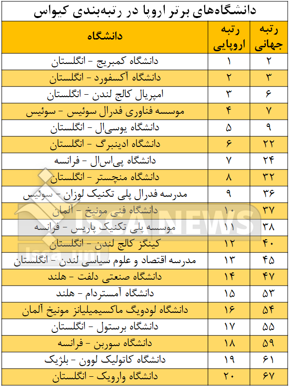 برترین دانشگاههای اروپا توسط کیواس معرفی شد