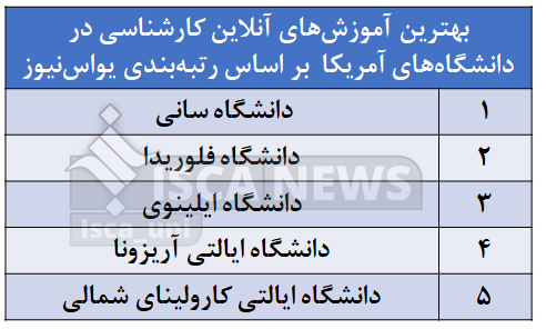 برترین دانشگاههای آمریکا در زمینه آموزشهای آنلاین معرفی شد + جزئیات دورهها