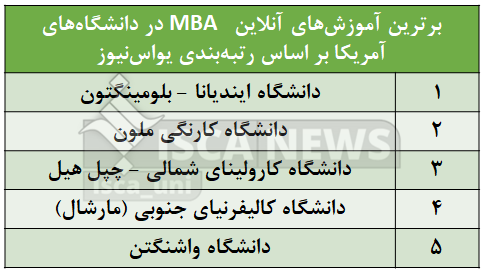 برترین دانشگاههای آمریکا در زمینه آموزشهای آنلاین معرفی شد + جزئیات دورهها