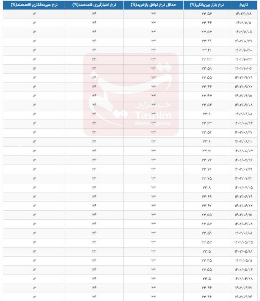 نرخ سود بین بانکی افزایش یافت