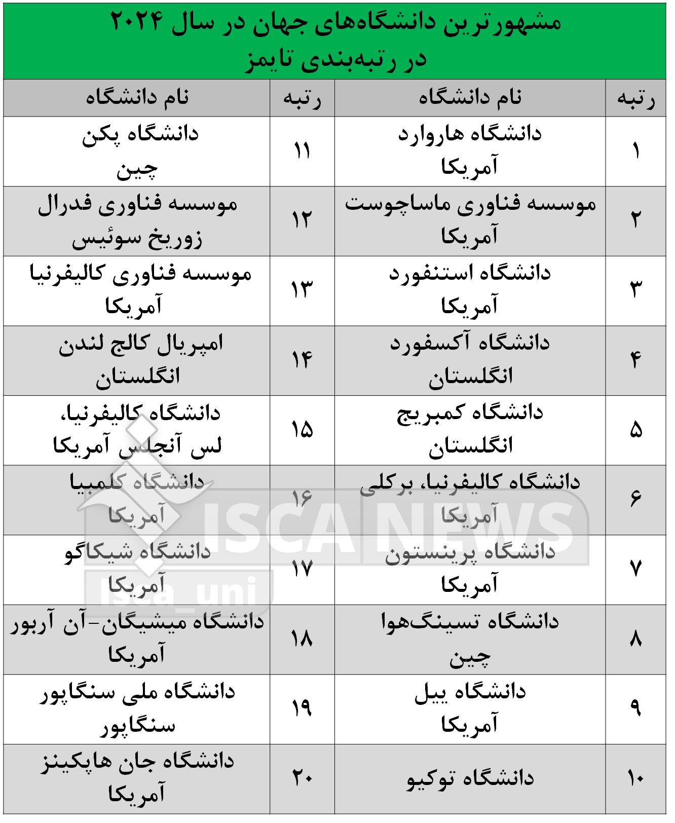 مشهورترین دانشگاههای جهان توسط تایمز معرفی شد/ جای خالی ایران در لیست برترینها