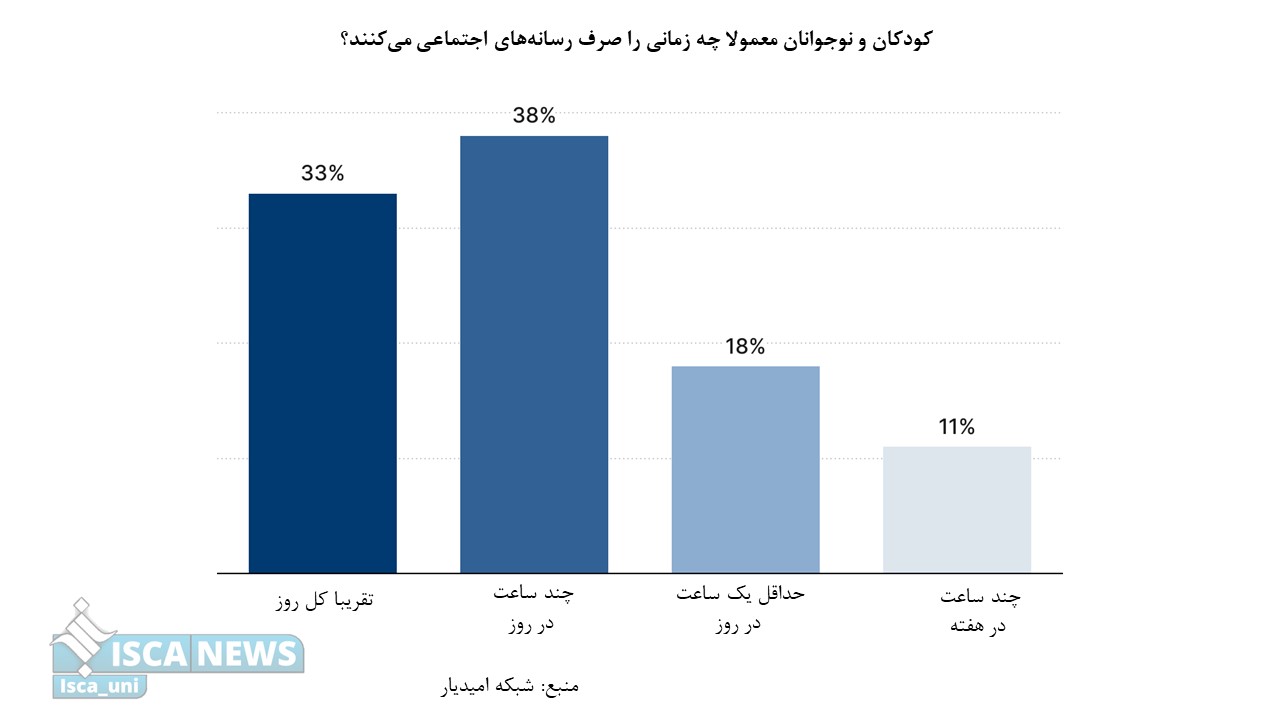 والدین آمریکایی، نگران ایمنی فرزندان خود در فضای مجازی/ پدر و مادرها مداخله دولت برای حفاظت از نوجوانان خود را ترجیح میدهند