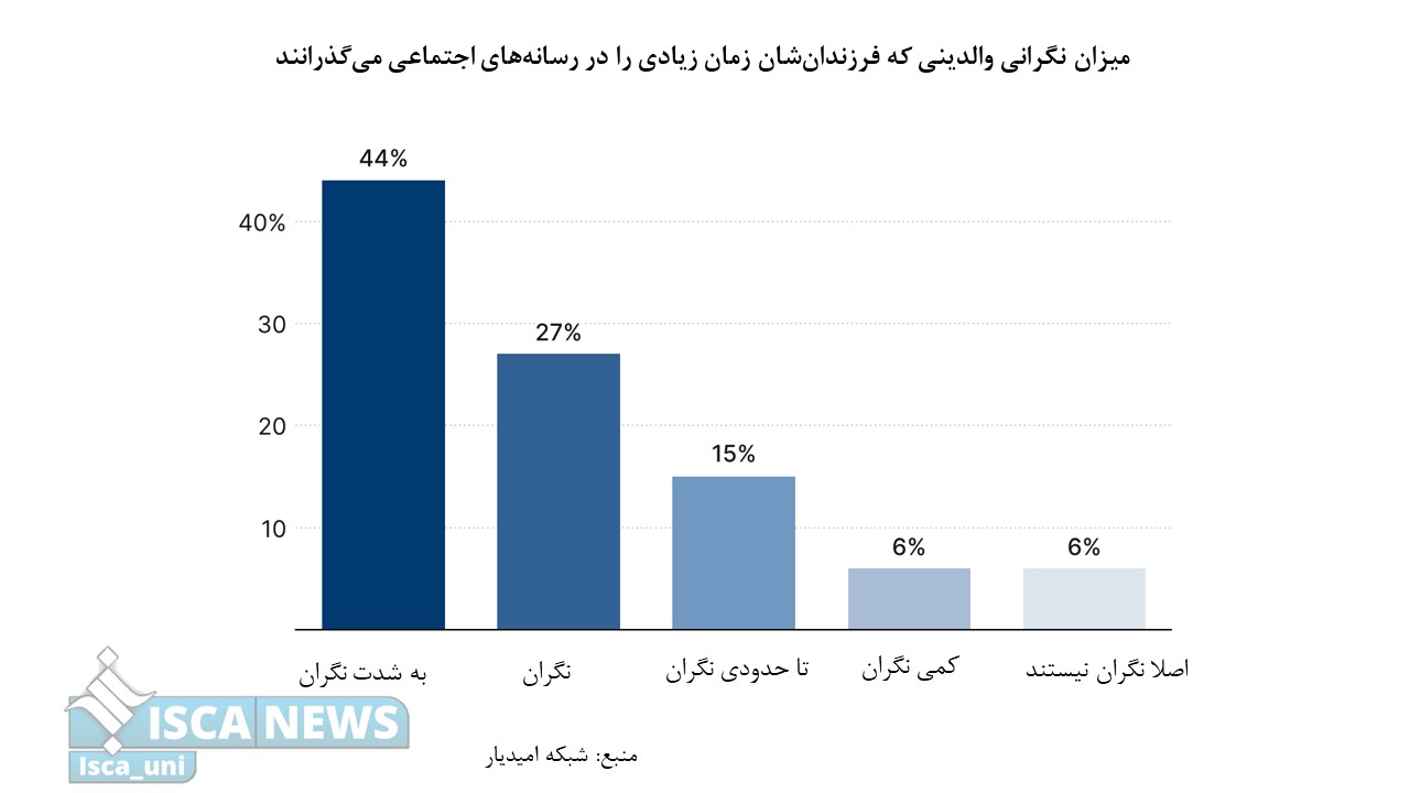 والدین آمریکایی، نگران ایمنی فرزندان خود در فضای مجازی/ پدر و مادرها مداخله دولت برای حفاظت از نوجوانان خود را ترجیح میدهند