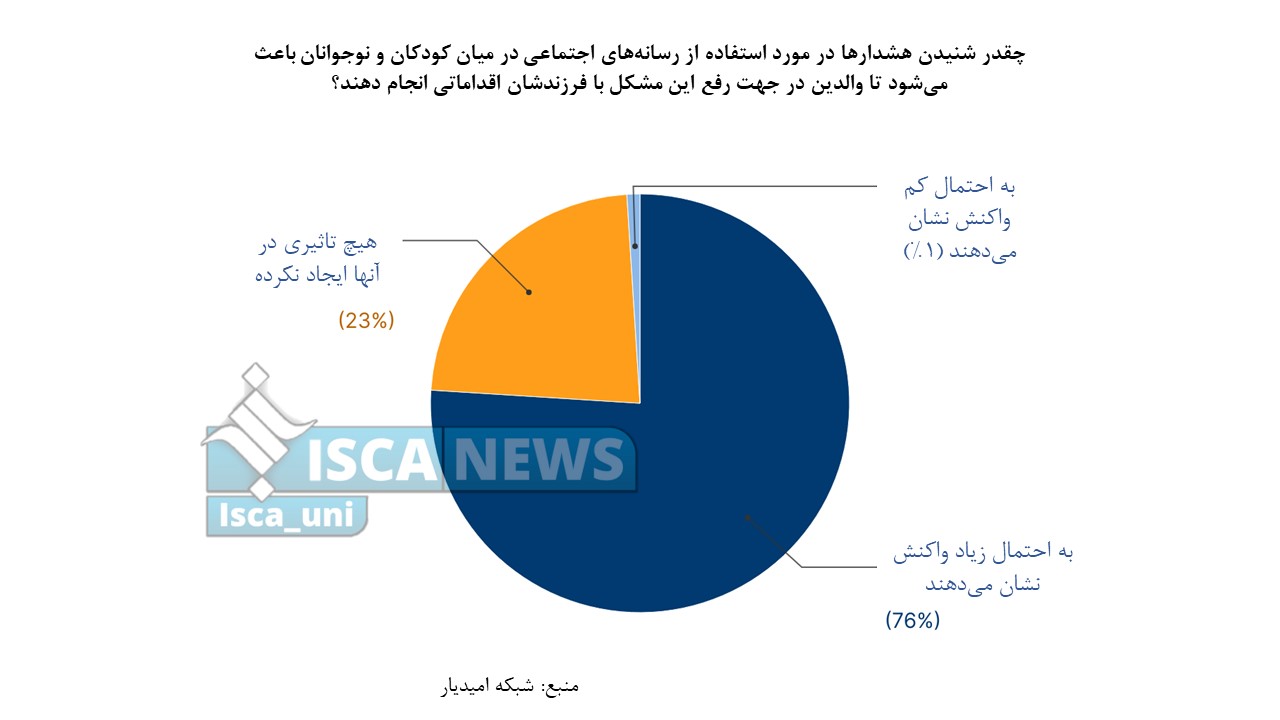 والدین آمریکایی، نگران ایمنی فرزندان خود در فضای مجازی/ پدر و مادرها مداخله دولت برای حفاظت از نوجوانان خود را ترجیح میدهند
