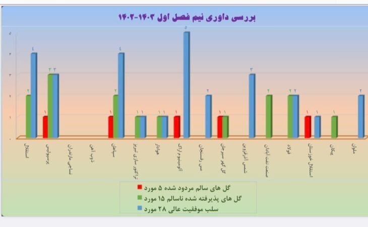 نیمفصل اول فوتبال