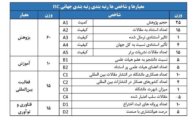 افزایش حضور دانشگاههای ایران به ۶۹ دانشگاه در رتبهبندی جهانی ISC ۲۰۲۳