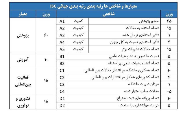 افزایش حضور دانشگاه‌های ایران به ۶۹ دانشگاه در رتبه‌بندی جهانی ISC ۲۰۲۳