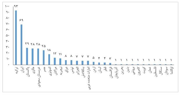 افزایش حضور دانشگاههای ایران به ۶۹ دانشگاه در رتبهبندی جهانی ISC ۲۰۲۳