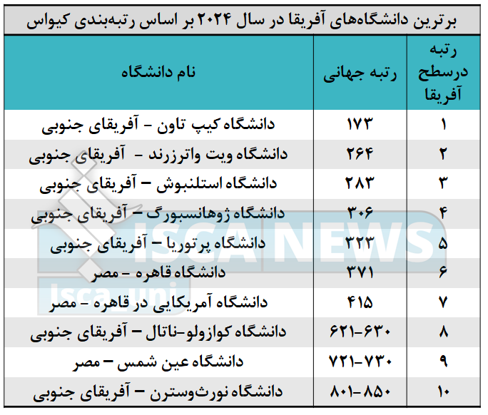 برترین دانشگاههای آفریقا توسط کیواس معرفی شدند
