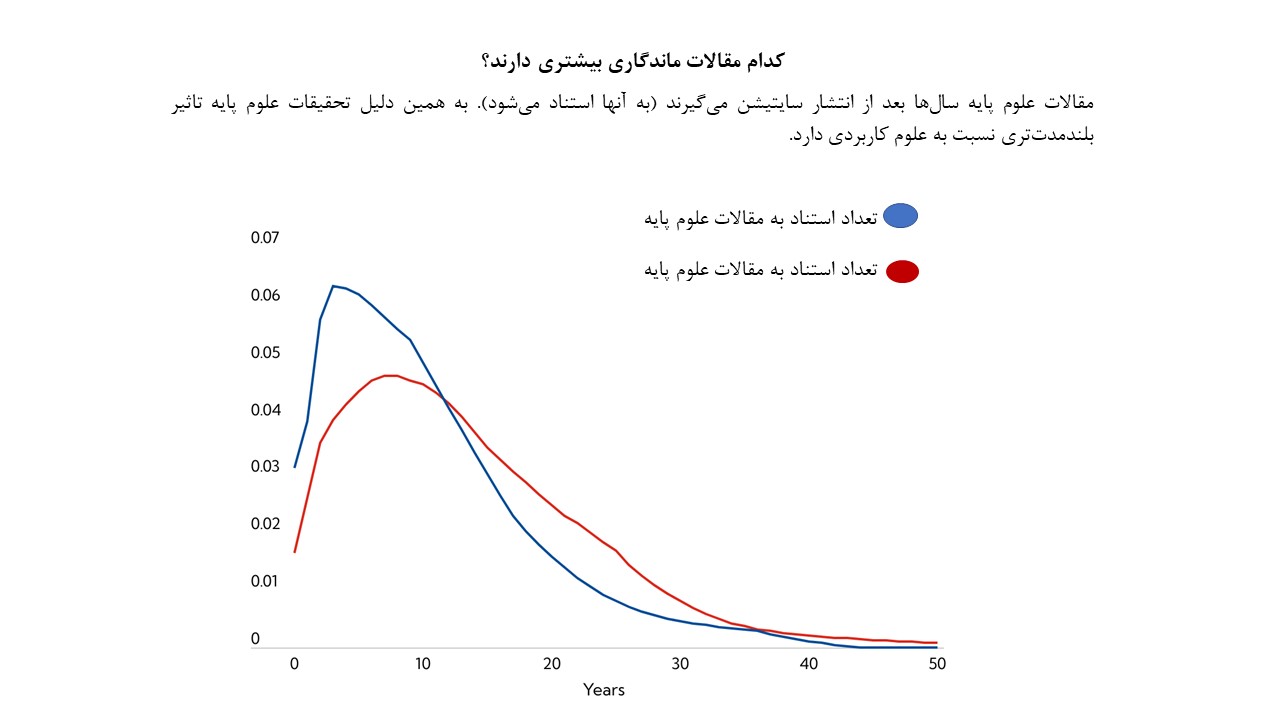 چرا علوم پایه برای توسعه اقتصادی لازم و ضروری است؟