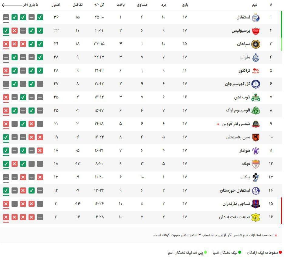 جدول لیگ برتر فوتبال هفته هفدهم / فاصله استقلال و پرسپولیس کاهش پیدا کرد