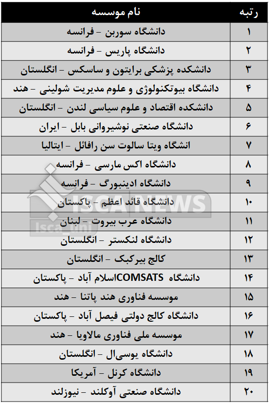 پربازدهترین دانشگاههای جهان توسط تایمز معرفی شدند/ نوشیروانی بابل، رتبه ششم دنیا