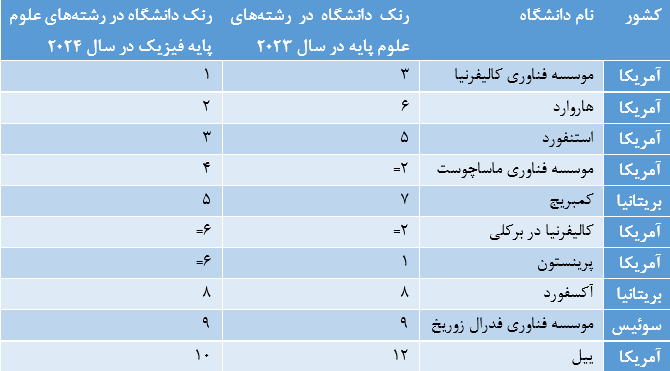 بهترین دانشگاههای علوم پایه چه برنامههایی برای دانشجویان دارند؟