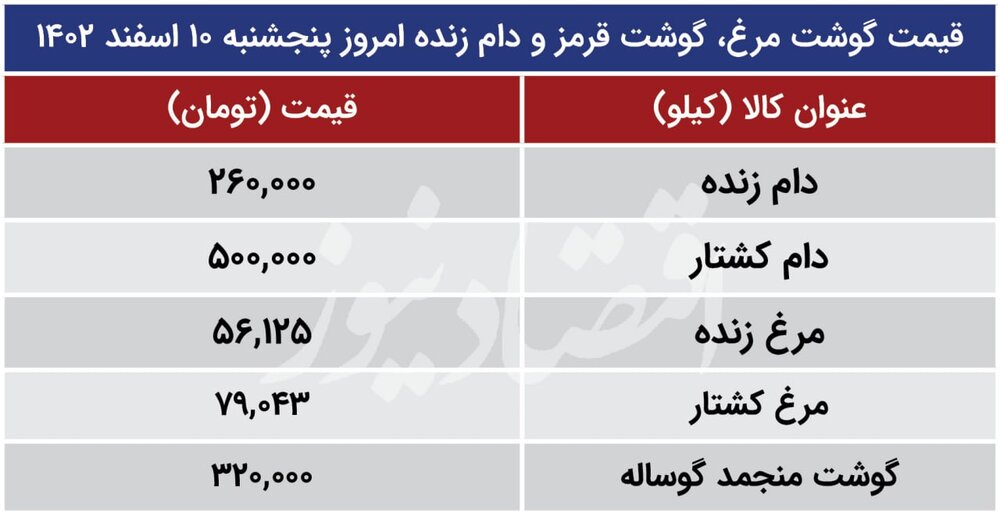 قیمت مرغ و گوشت قرمز