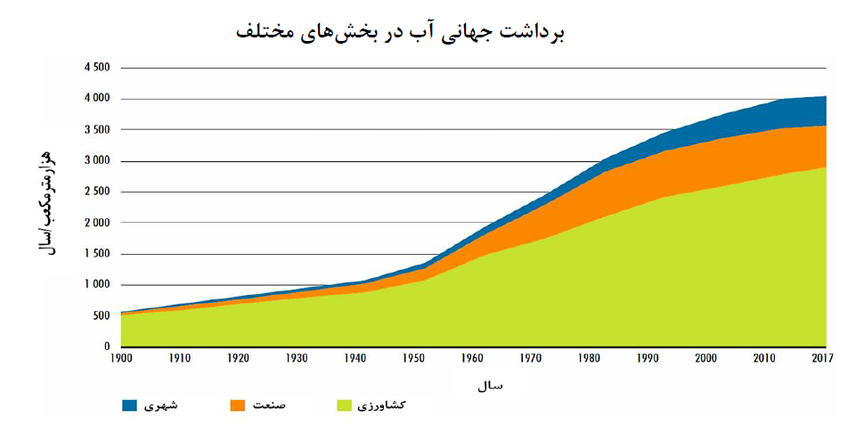 سکونت بیش از ۳ میلیارد نفر در مناطق کمآب جهان/ راهکارهای جهانی چیست؟