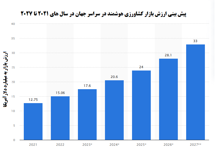پیشبینی افزایش ۱۲۰ درصدی بازار کشاورزی هوشمند در ۵ سال آینده