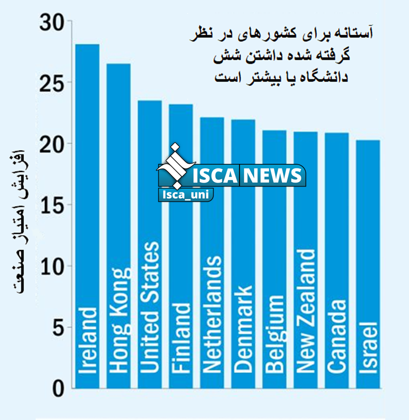 برترین کشورها در ارتباط دانشگاه و صنعت سرآمد کدامند؟
