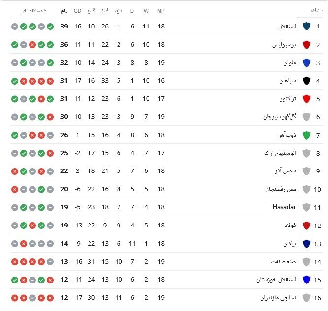 جدول هفته نوزدهم لیگ برتر فوتبال در پایان روز اول